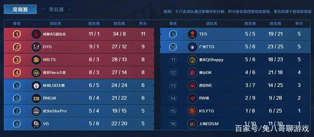 然而
